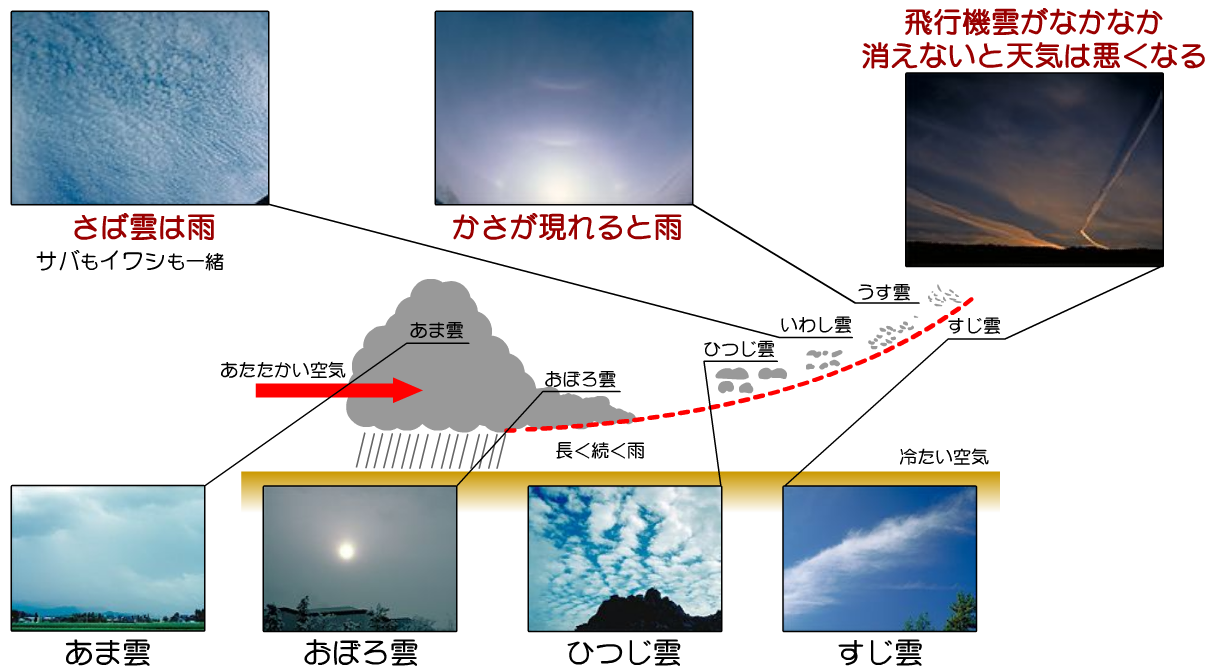 温暖前線と観天望気