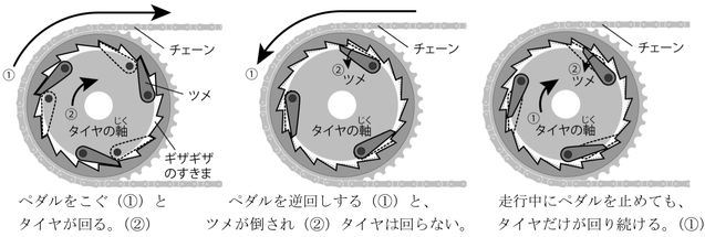 ラチェットのつくりと動き